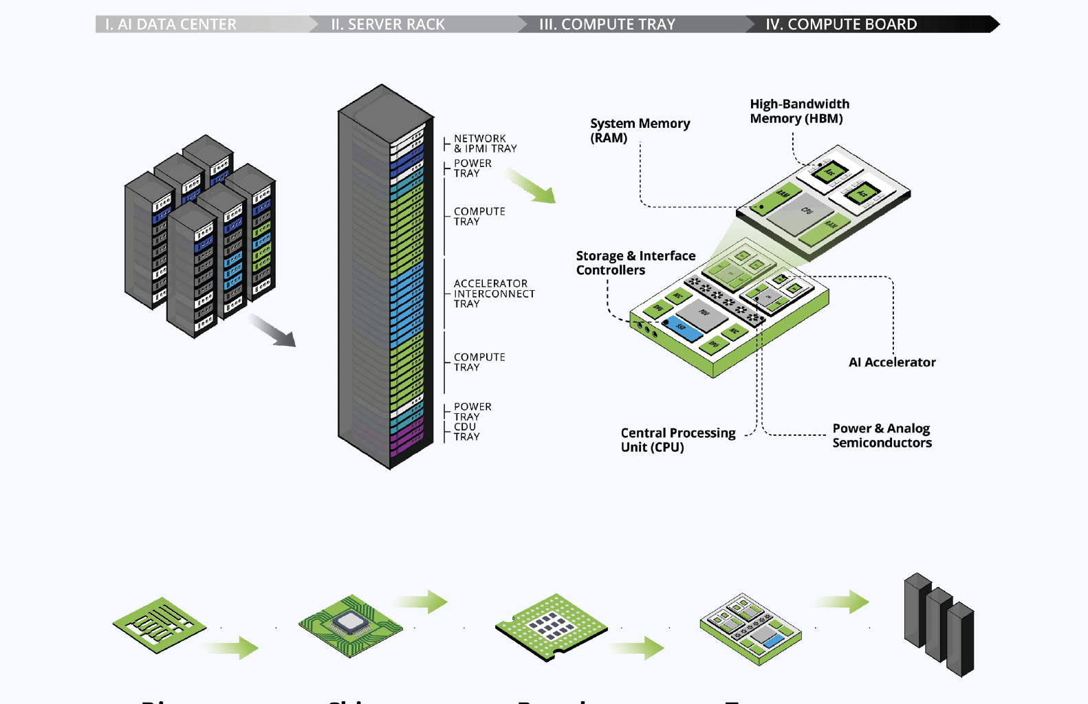 Powering AI: The Semiconductor Ecosystem at the Foundation of Data Centers