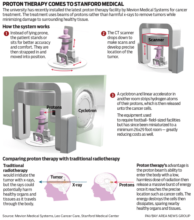 An introduction to proton therapy