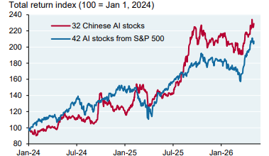 The AI Trade is Global