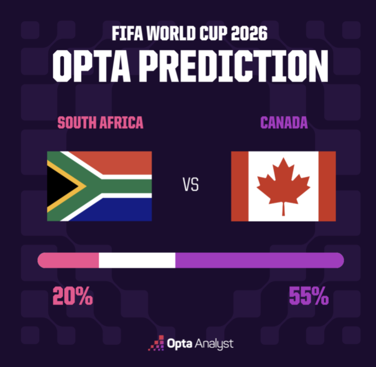 South Africa vs Canada