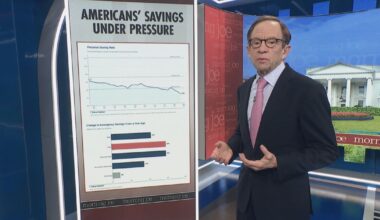 Americans are saving less and defaulting more: 6 charts tell the story