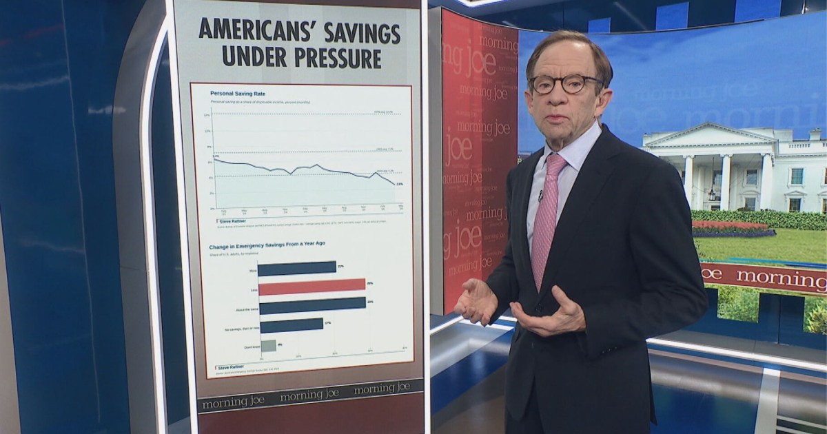 Americans are saving less and defaulting more: 6 charts tell the story