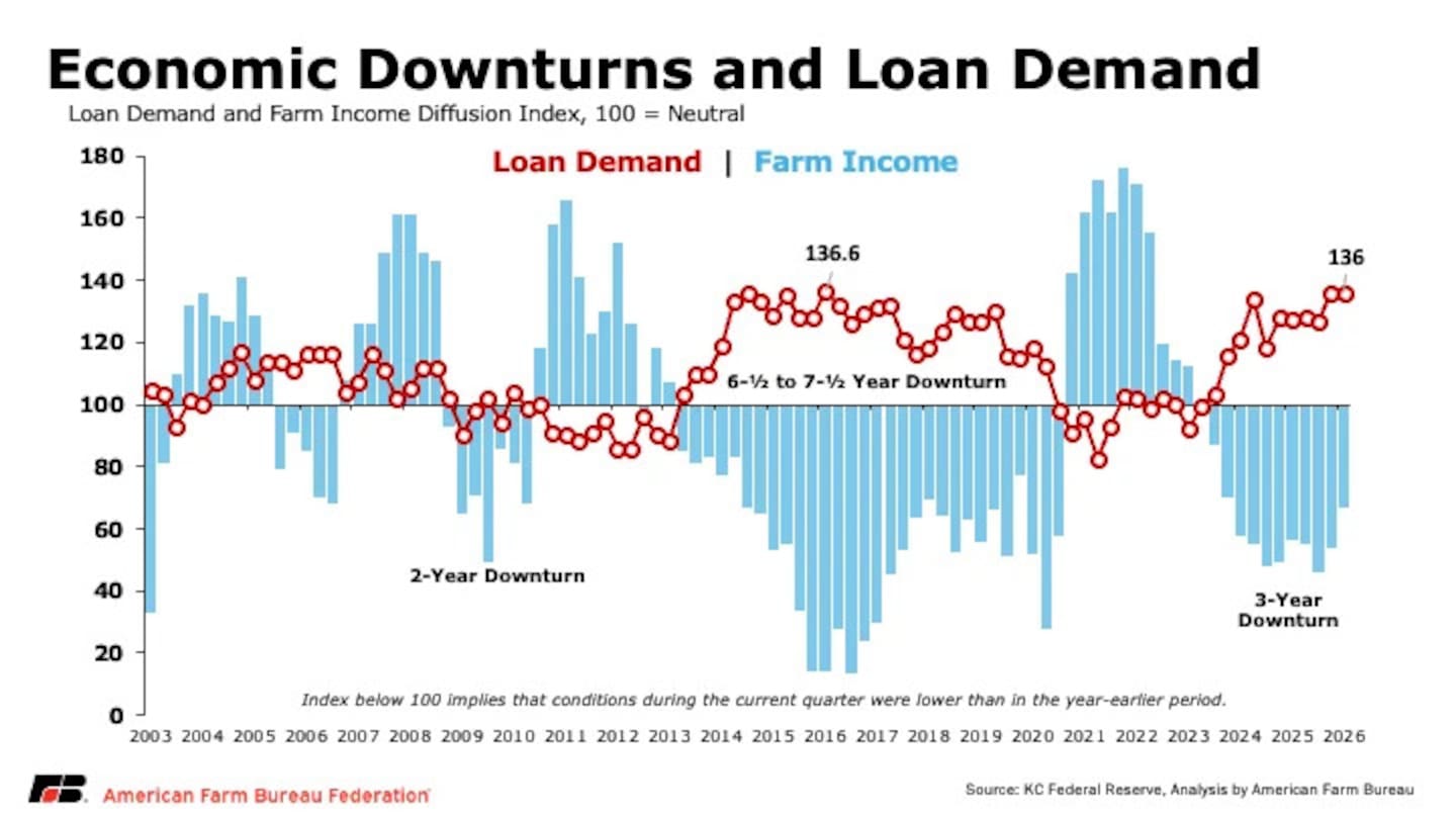 More than 60 farm bankruptcies were reported nationwide in April, a 130% jump from April 2025 and the highest monthly total since February 2020.
