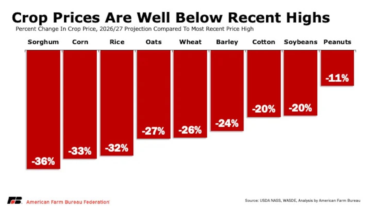 The University of Illinois’ latest crop budget estimates project average crop prices of $4.50 per bushel for corn, $11.50 for soybeans and $6.60 for wheat for the season, prior to a recent bearish run in the markets.