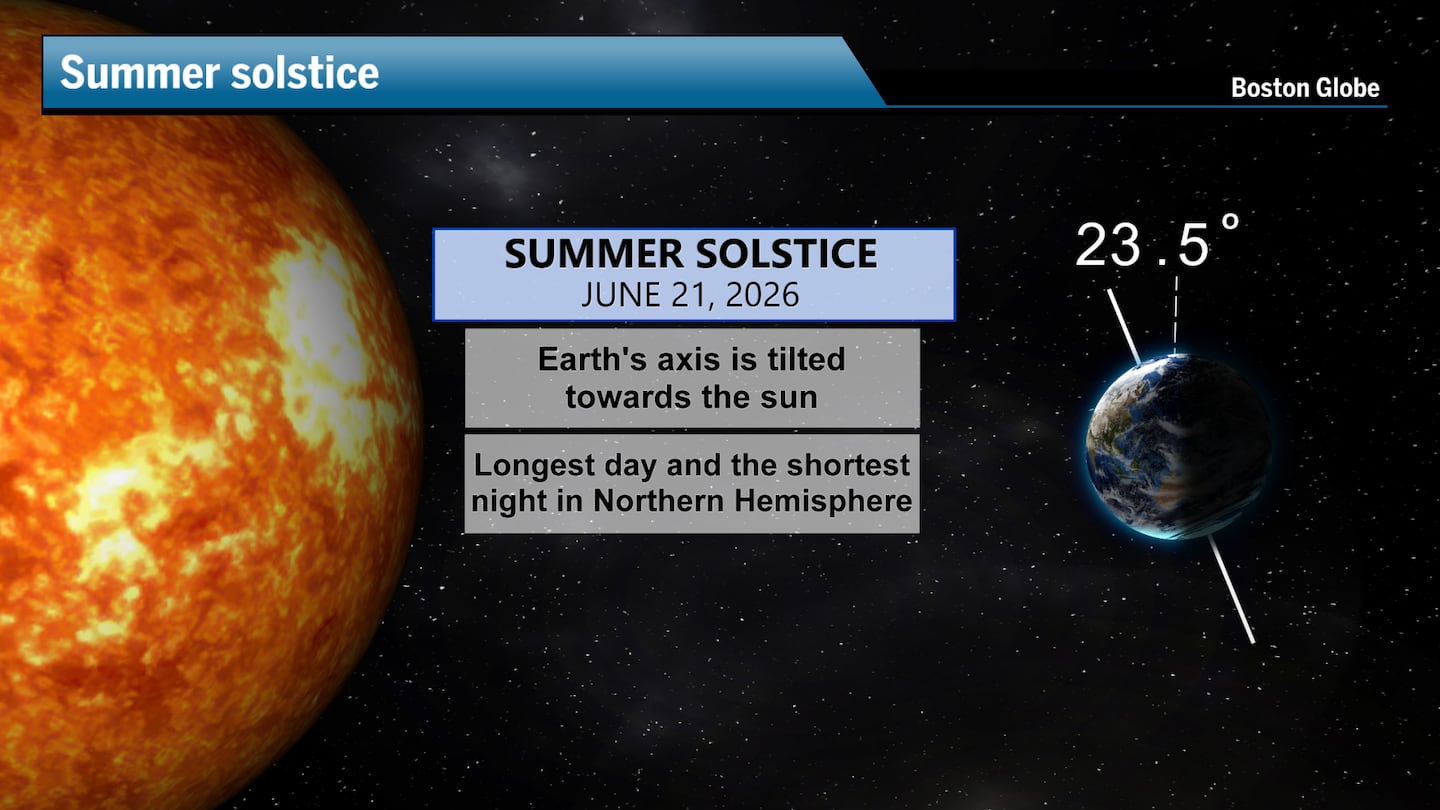 The summer solstice occurs when Earth's Northern Hemisphere tilts 23.5 degrees towards the sun.