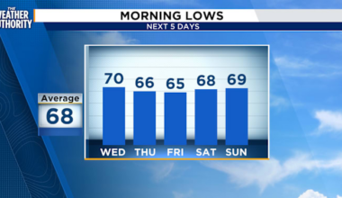LIVE RADAR: A Few Showers and Storms then Springlike Temperatures Return Before Weekend Warmup