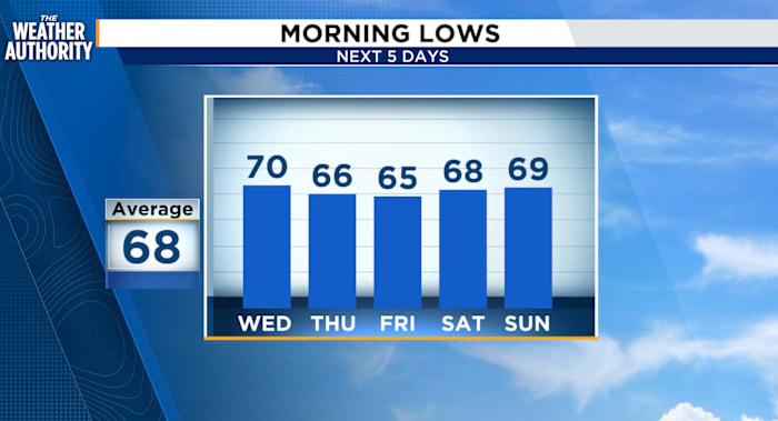 LIVE RADAR: A Few Showers and Storms then Springlike Temperatures Return Before Weekend Warmup