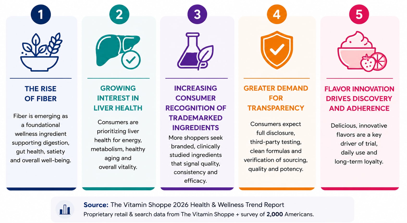 The Vitamin Shoppe's 2026 Health & Wellness Trend Report identifies five key trends shaping supplement purchases, from foundational wellness to flavor innovation.