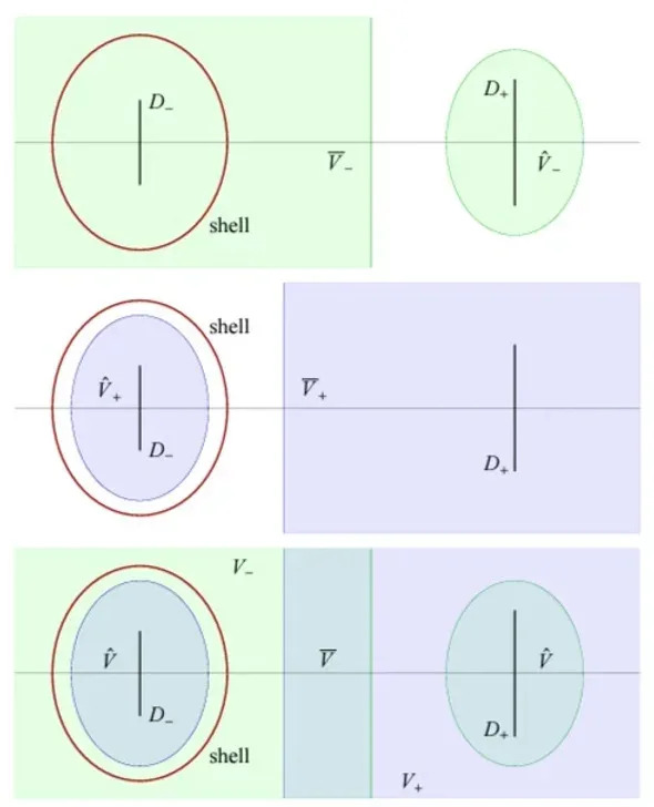 Coordinate domains around the wormhole in the presence of gravitational field of a thin massive shell near the left wormhole mouth. (CREDIT: Physical Review)
