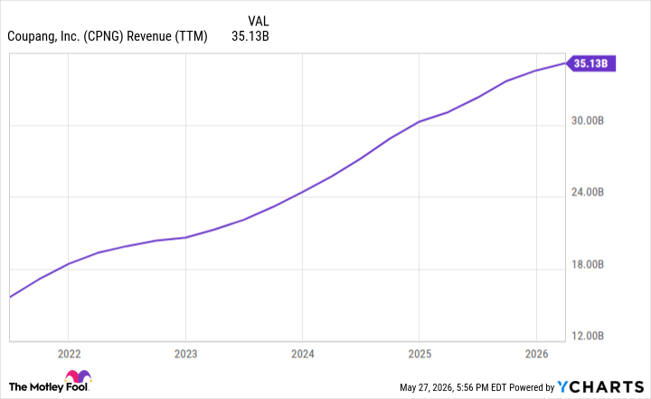 CPNG Revenue (TTM) Chart