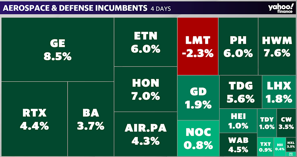 Heat map of aerospace and defense incumbents since the SpaceX IPO.