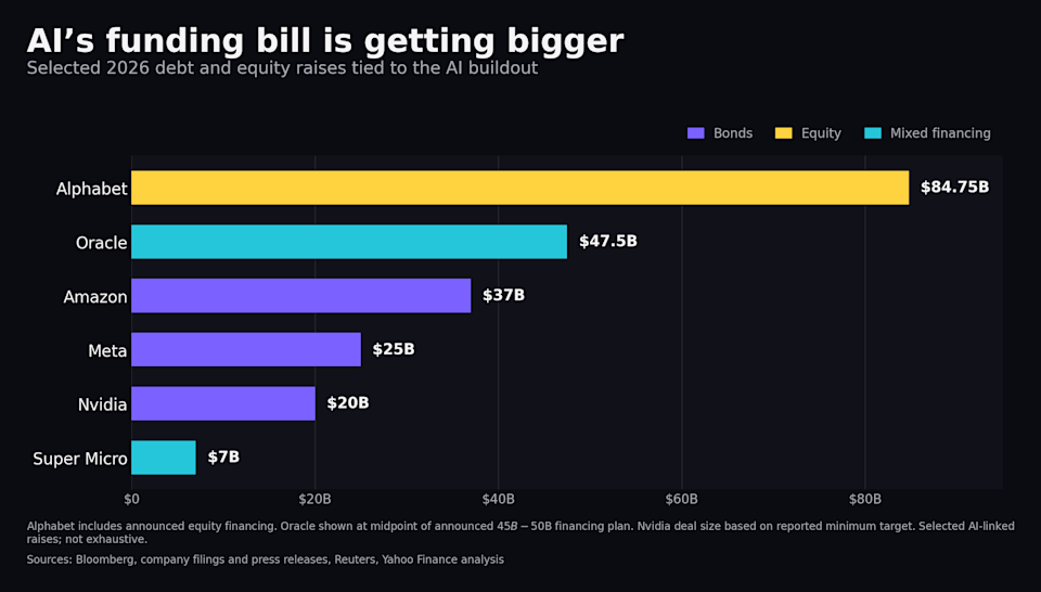 Selected 2026 debt and equity raises tied to the AI build-out.