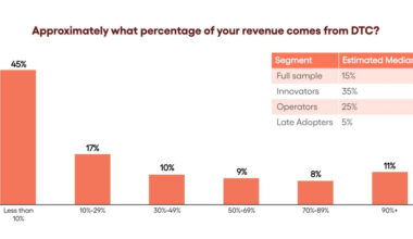 Report: Mobile game D2C revenues reach $17bn as publishers push beyond app stores