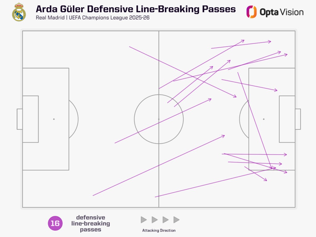 Arda Guler line-breaking passes UCL 2025-26