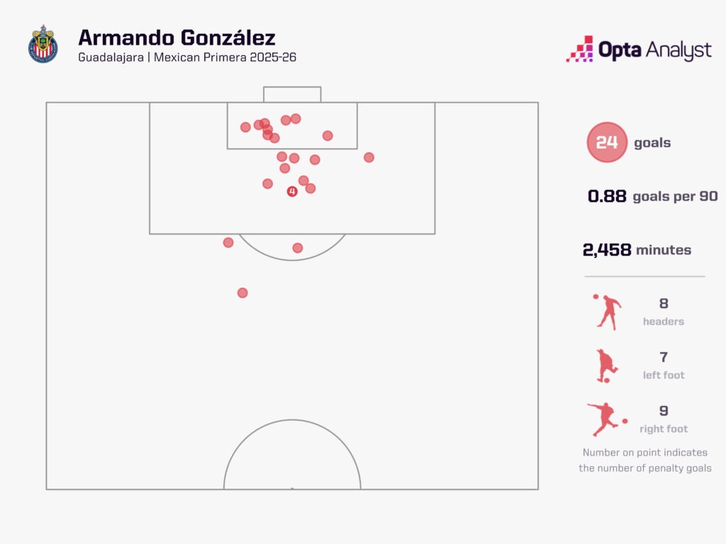 Armando Gonzalez goals liga mx 2025-26