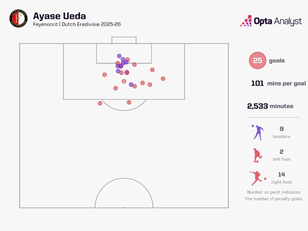 ayase ueda goals for feyenoord 2025-26
