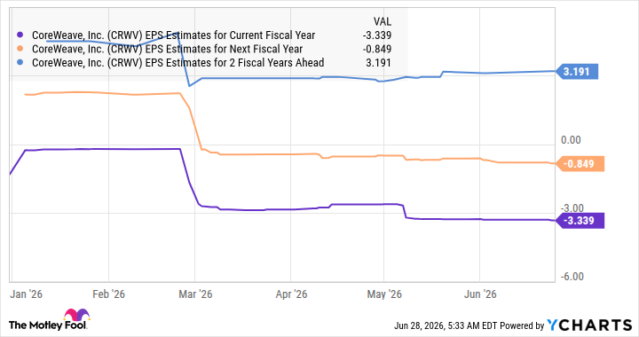 CRWV EPS Estimates for Current Fiscal Year Chart