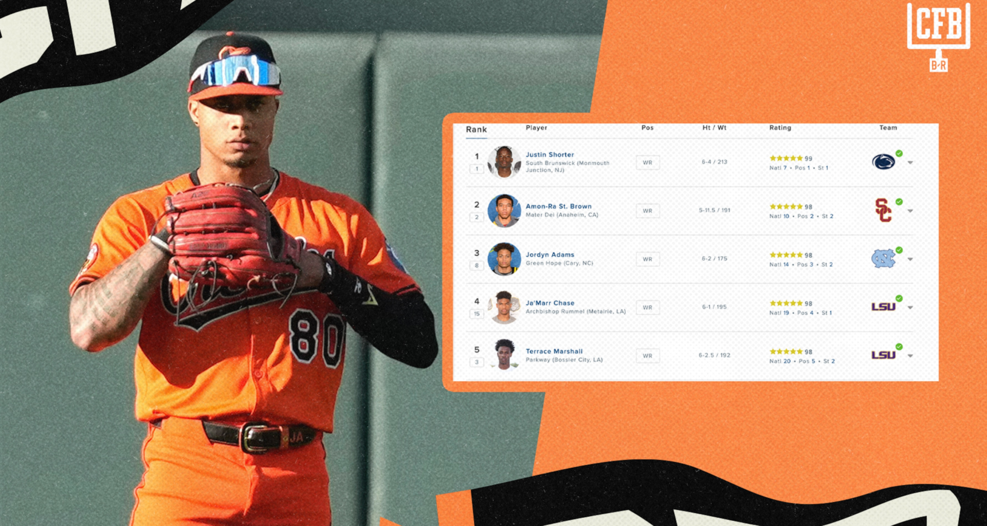 Former MLB Player Making Switch to CFB at Age 26, Ranked Higher Than Ja'Marr Chase as HS WR Recruit
