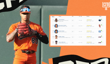 Former MLB Player Making Switch to CFB at Age 26, Ranked Higher Than Ja'Marr Chase as HS WR Recruit