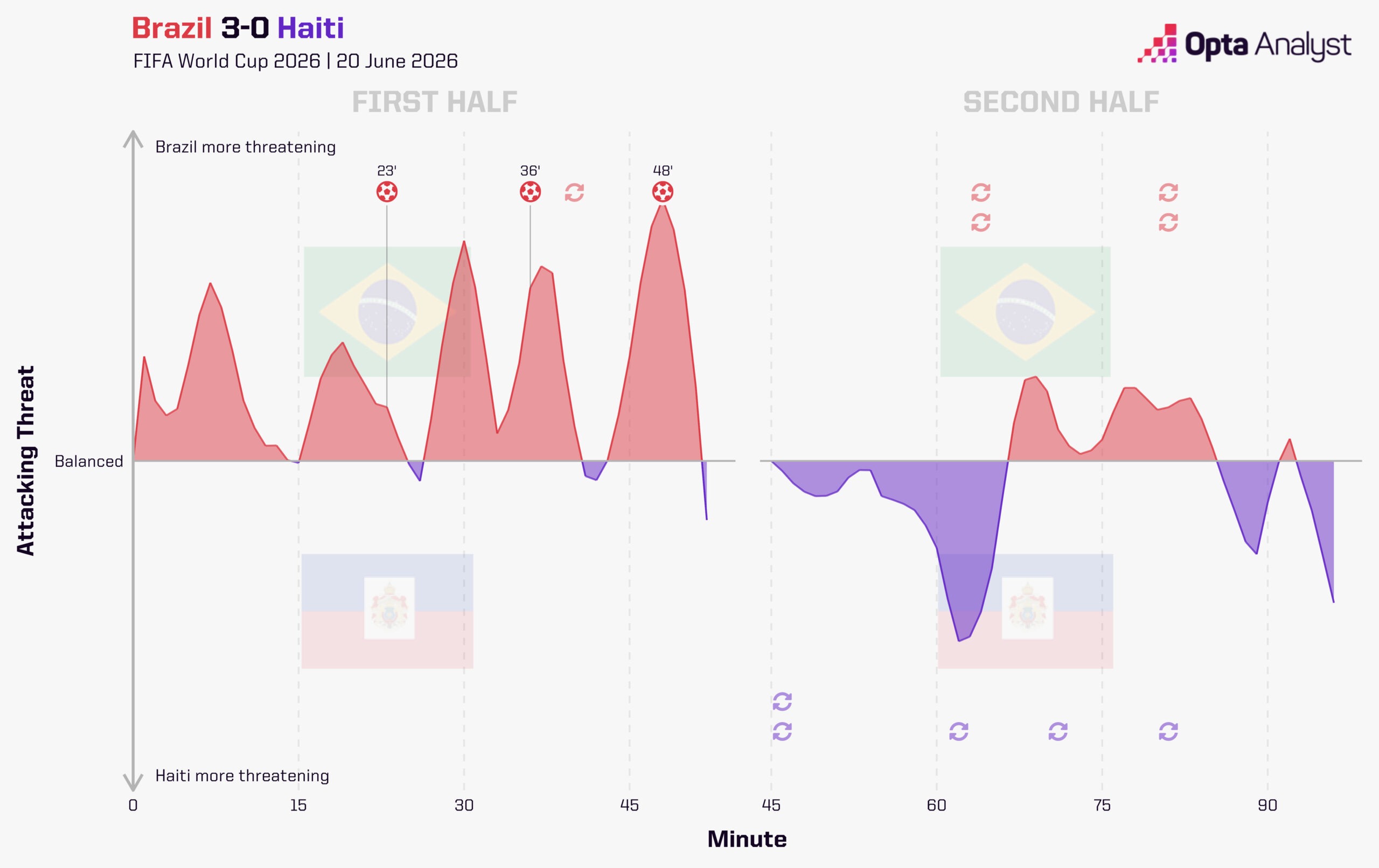 Brazil vs Haiti Stats Opta