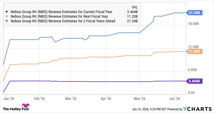 NBIS Revenue Estimates for Current Fiscal Year Chart