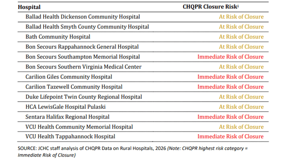 A new report claims 13 rural hospitals are at risk or immediate risk of closure. (Virginia Joint Commission on Health Care)