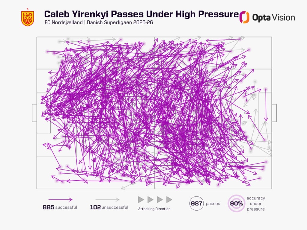 Caleb Yirekyi passes under pressure
