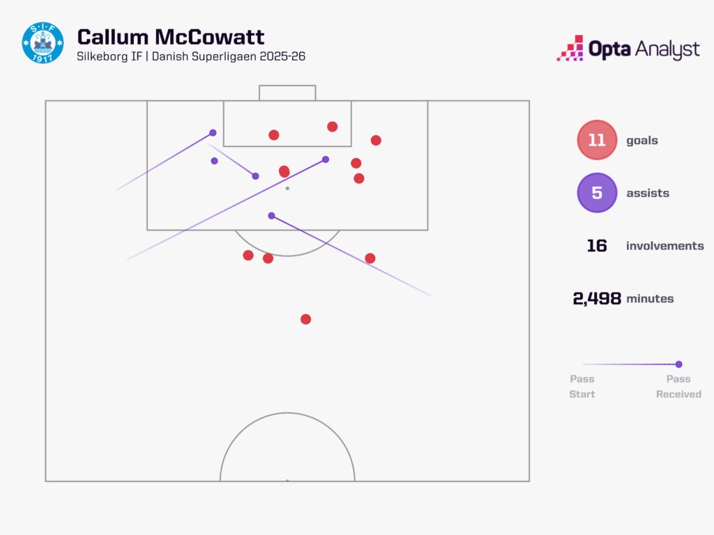 Callum McCowatt goal contributions for Silkeborg