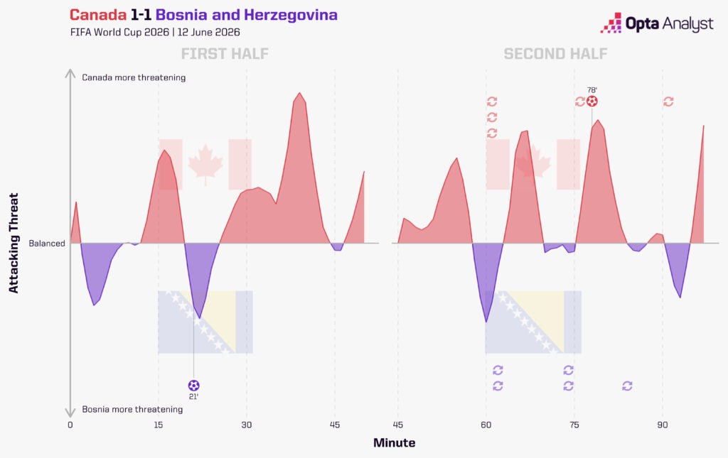 Canada 1-1 Bosnia-Herzegovina Stats