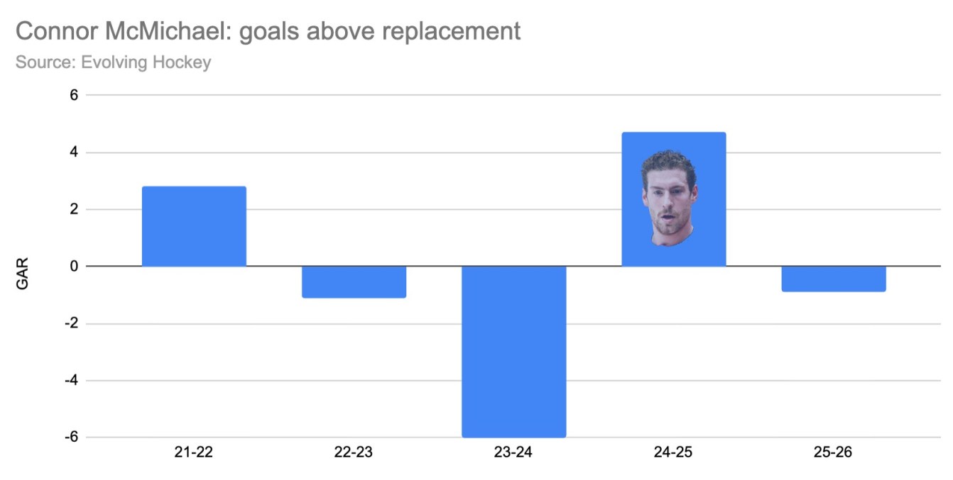 Connor McMichael goals above replacement