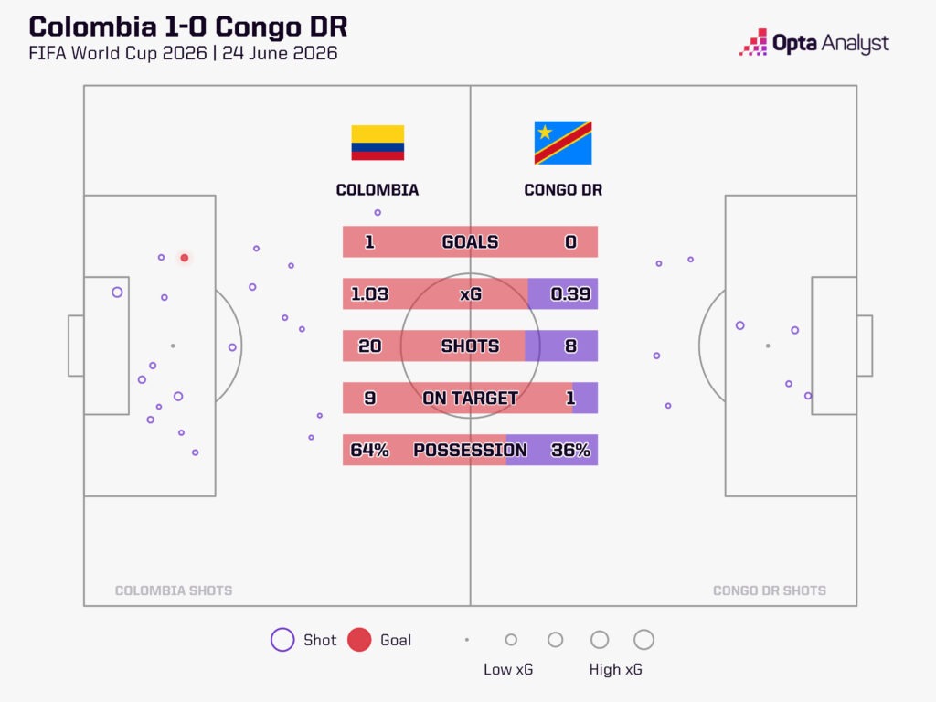 Colombia 1-0 DR Congo World Cup xG Map