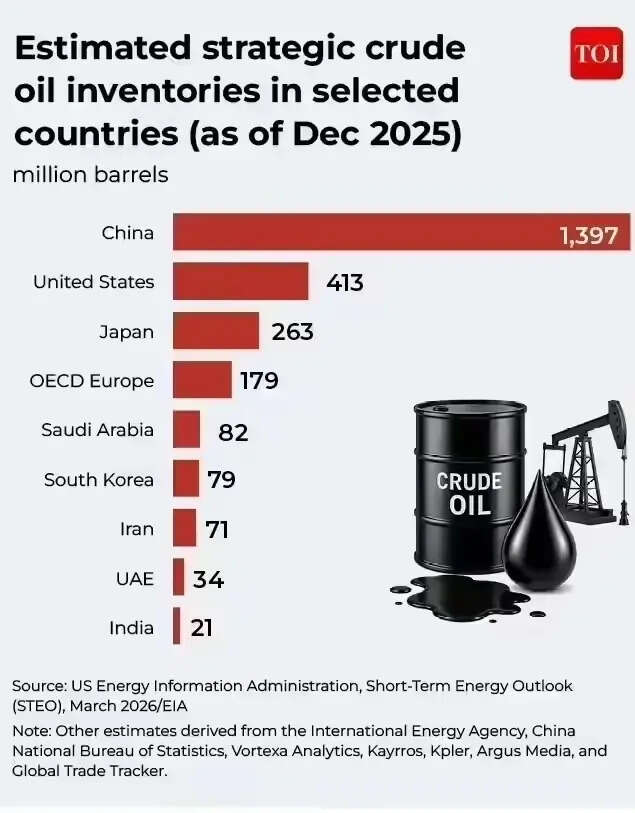 Crude oil inventories