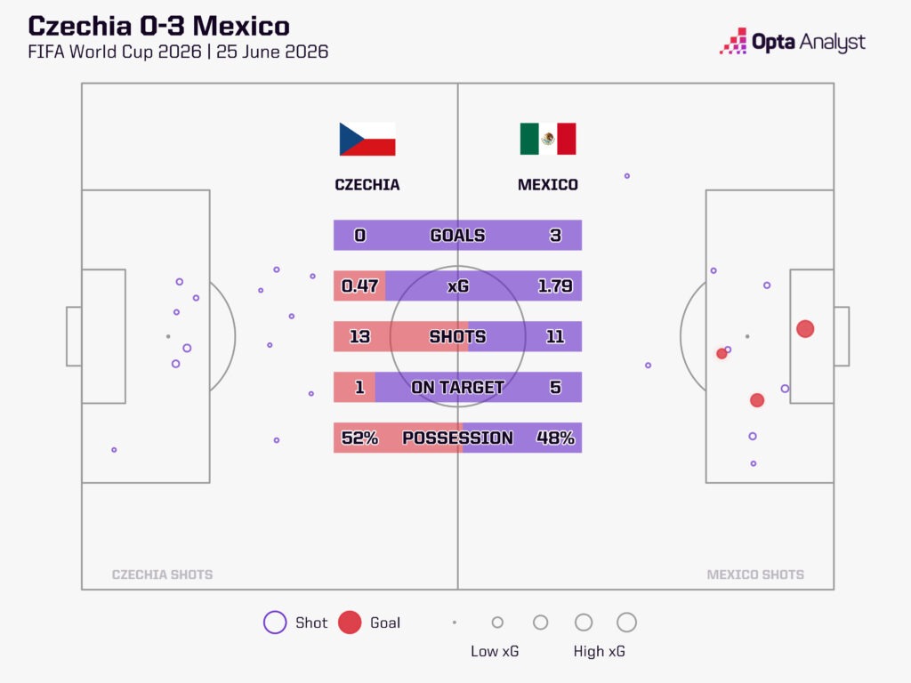 Czechia 0-3 Mexico World Cup xG Map
