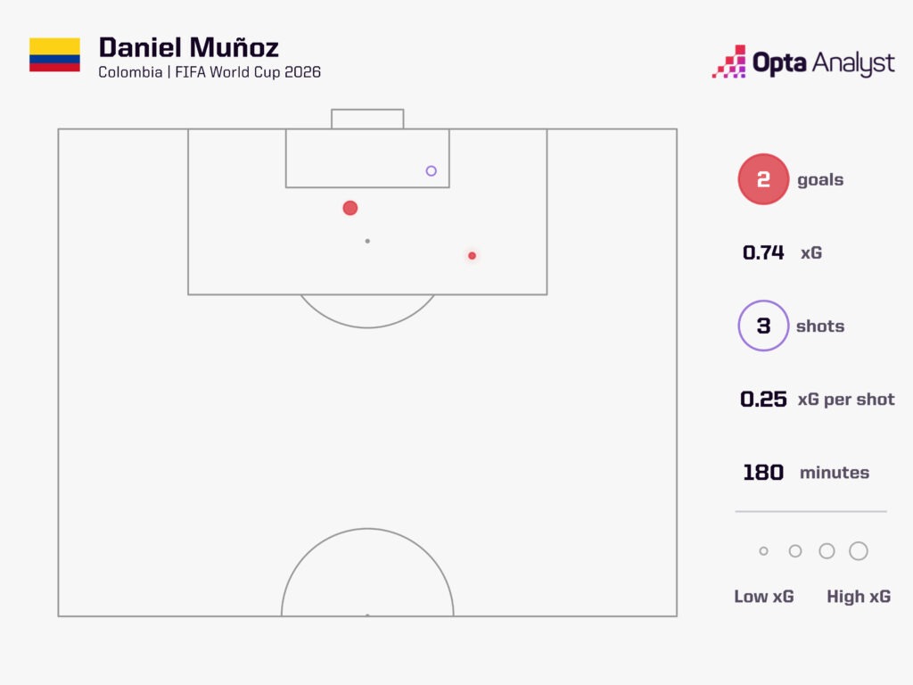 Daniel Munoz World Cup Goals