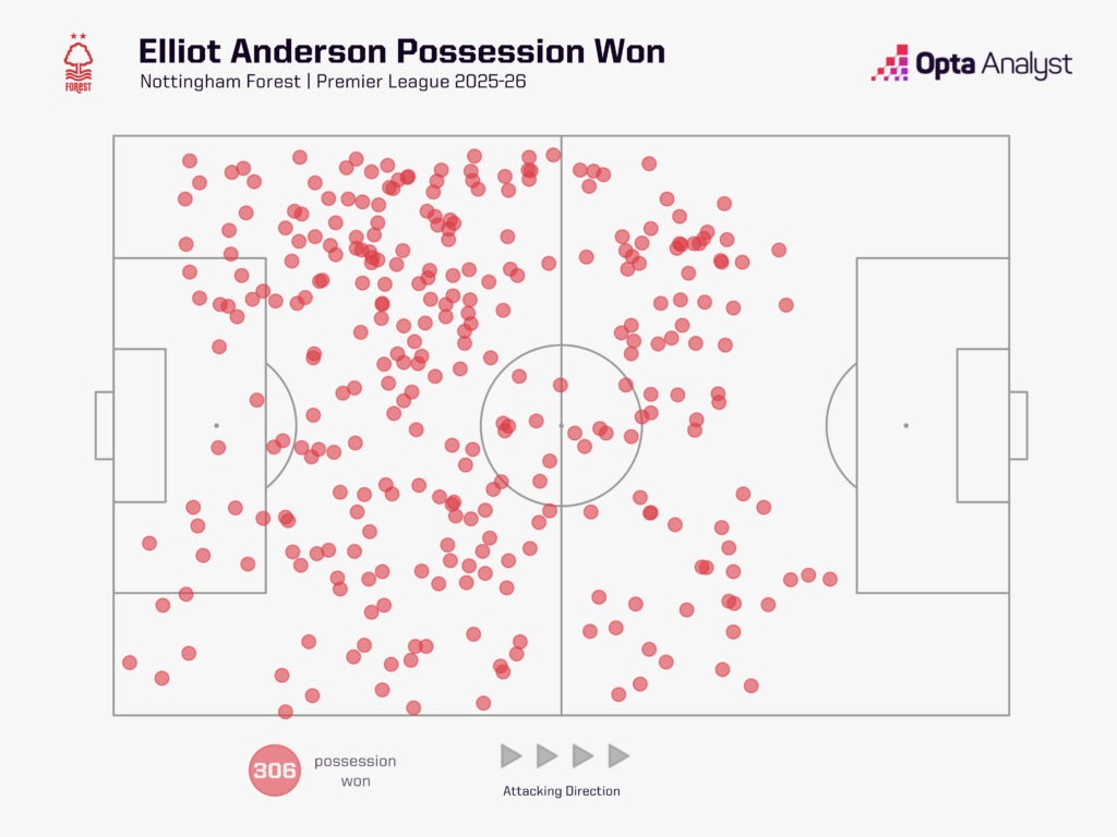 Elliot Anderson possession won Premier League 2025-26