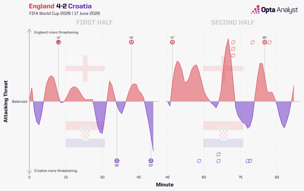 England 4-2 Croatia Momentum