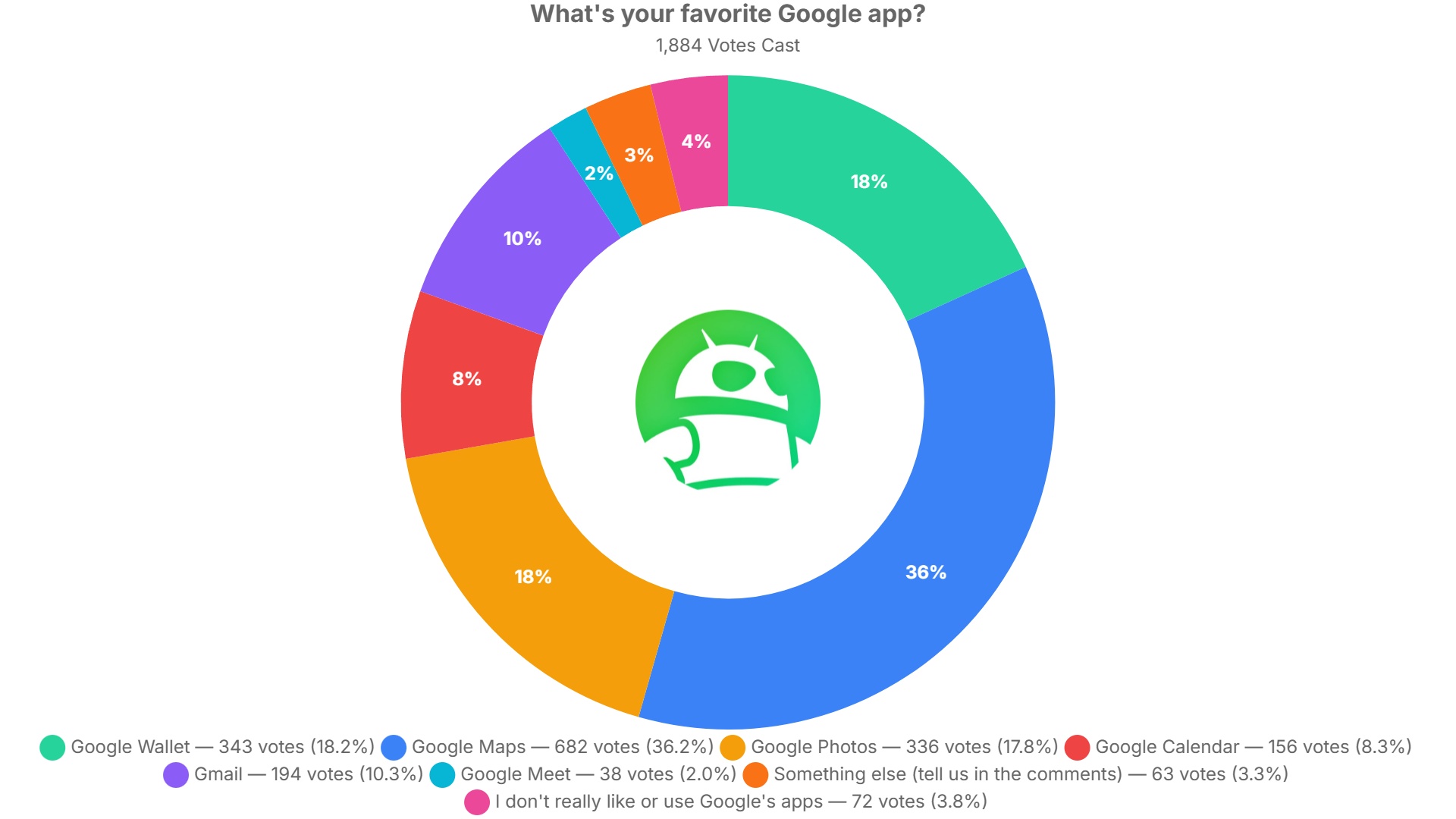 favorite google app poll results favorite google app poll results