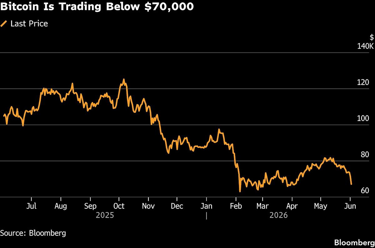 Bitcoin's Inflation-Hedging Promise in Tatters After Plunge