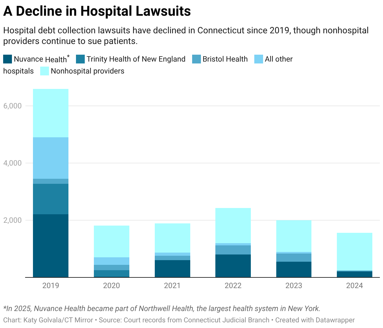 This is a stacked bar chart that shows total hospital lawsuits declining from roughly 5,000 cases in 2019 to fewer than 500 in 2024.