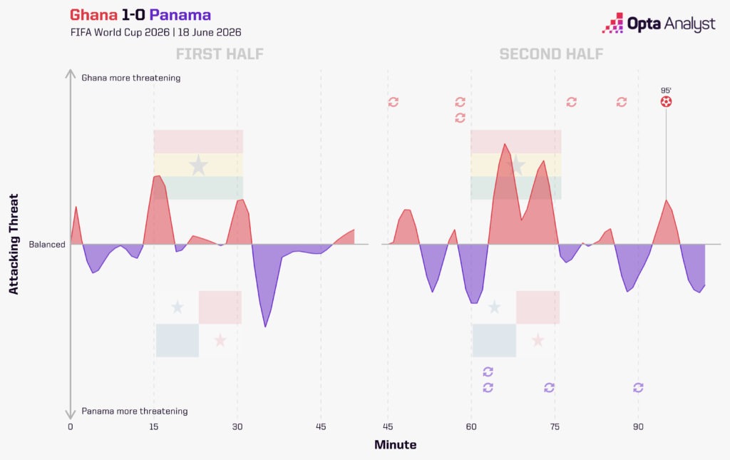 Ghana 1-0 Panama Stats