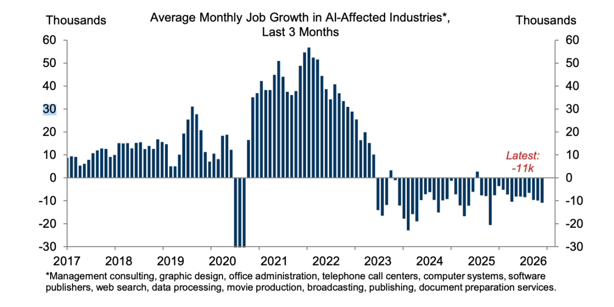 Gen Z is losing the most in the AI economy—and Goldman warns it's about to get worse