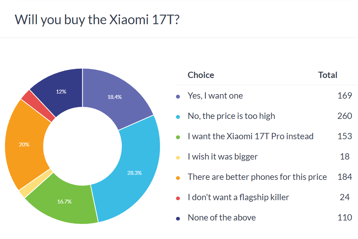 Xiaomi 17T poll results