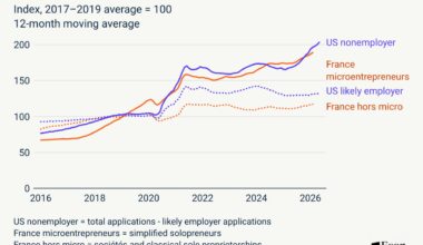 New Business Formation is Surging-Again.
