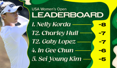 US Women's Open Golf 2026 Final Leaderboard Scores, Prize Money Payouts and More