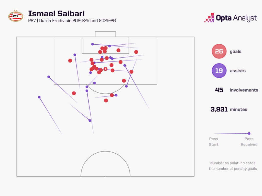 ismail saibari goals and assists