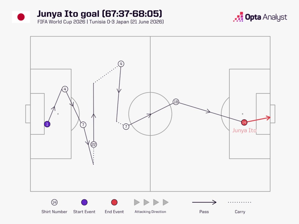 Ito Goal Japan vs Tunisia