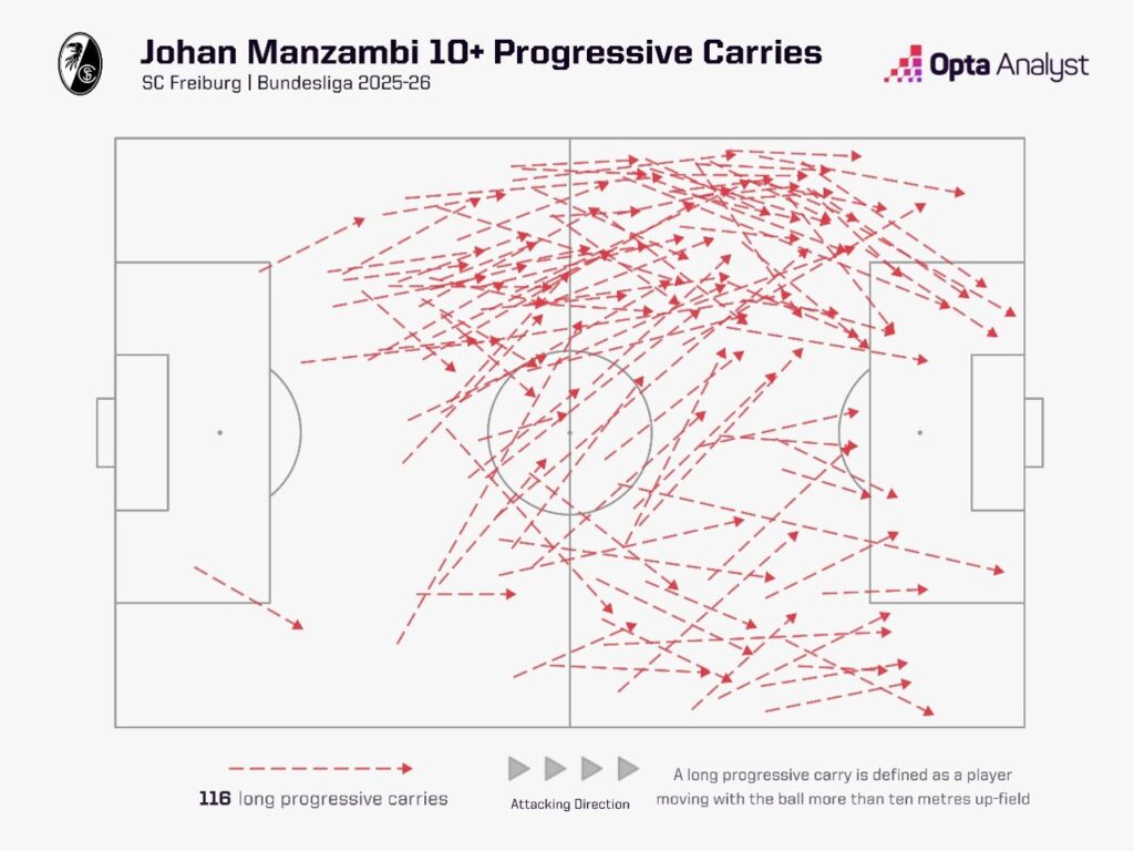 Johan Manzambi carries Bundesliga 2025-26