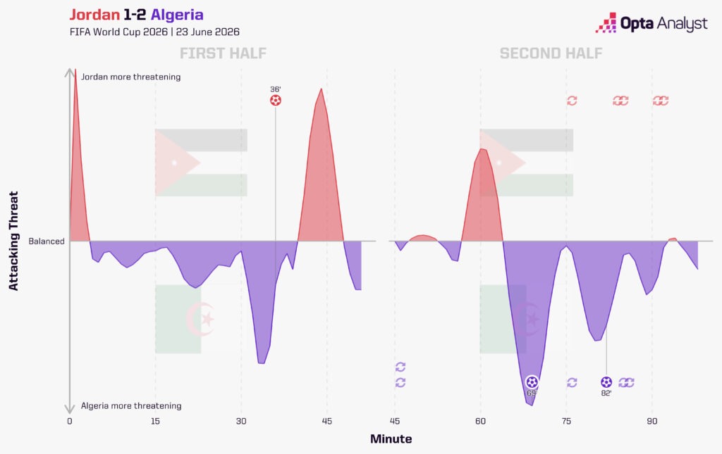 Jordan 1-2 Algeria World Cup Momentum