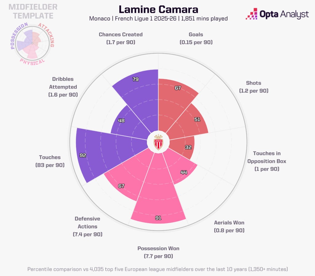 Lamine Camara radar