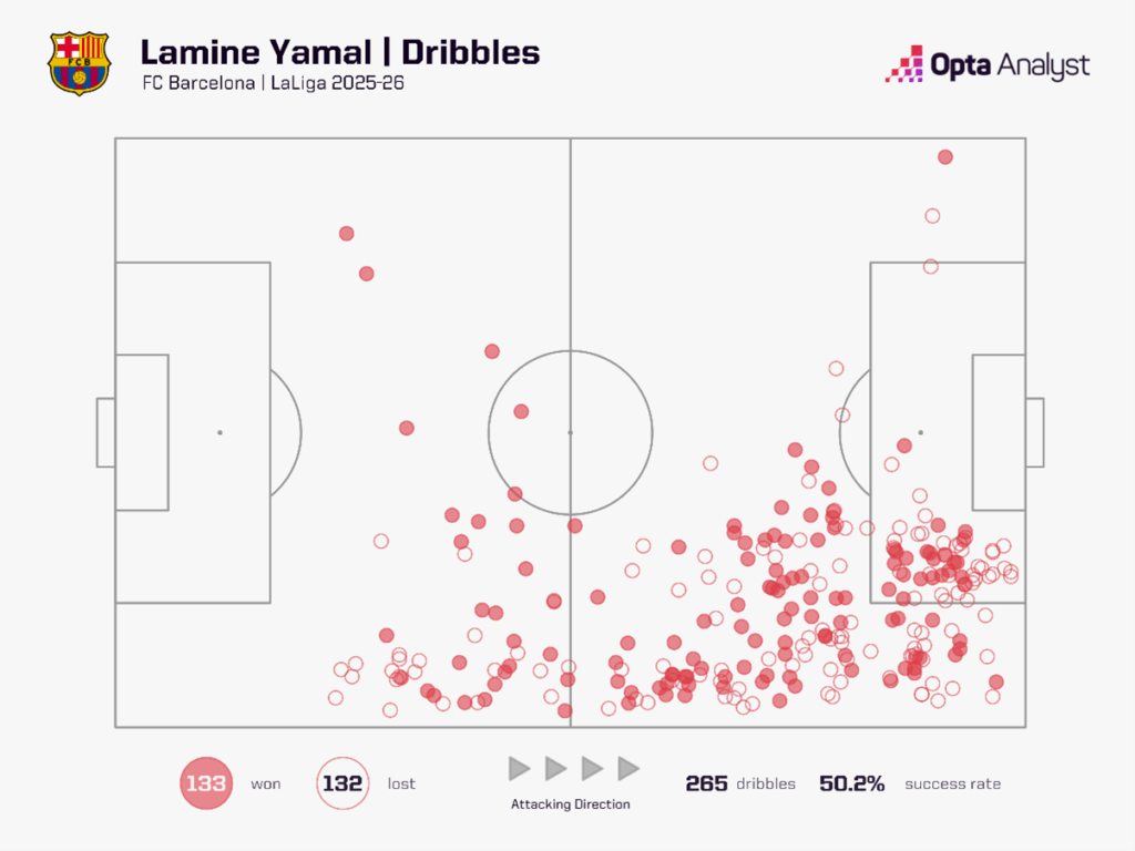 lamine Yamal dribbles 2025-26